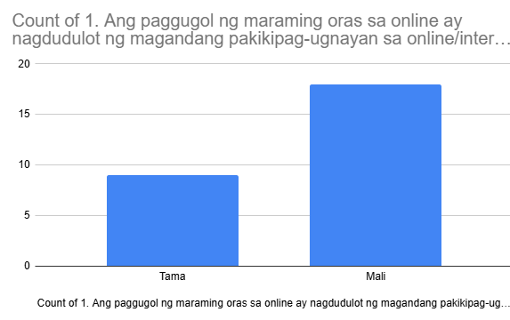 Pre-test: Do online usage have poa sitive impact?